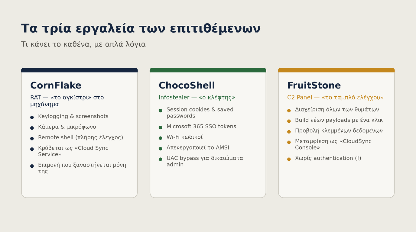 Τα τρία εργαλεία της επίθεσης: CornFlake RAT, ChocoShell infostealer και FruitStone C2 panel