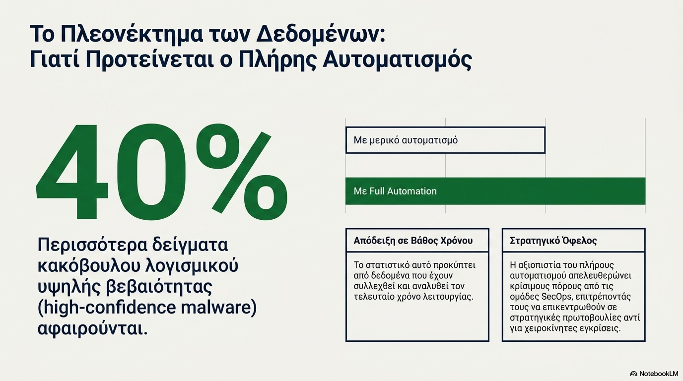 Σύγκριση των automation levels: τι γίνεται αυτόματα και τι απαιτεί έγκριση σε κάθε επίπεδο