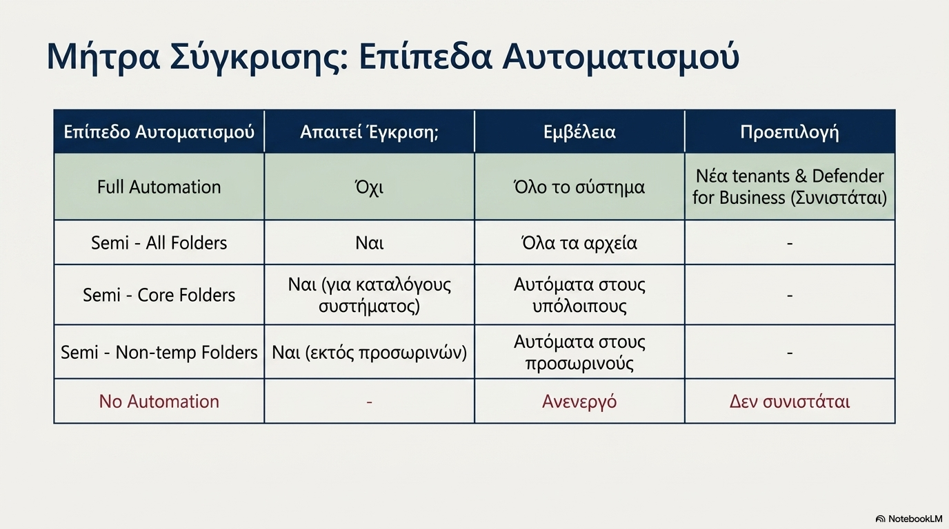 Ανάλυση των πέντε automation levels του AIR στο Microsoft Defender for Endpoint με τη σωστή ορολογία