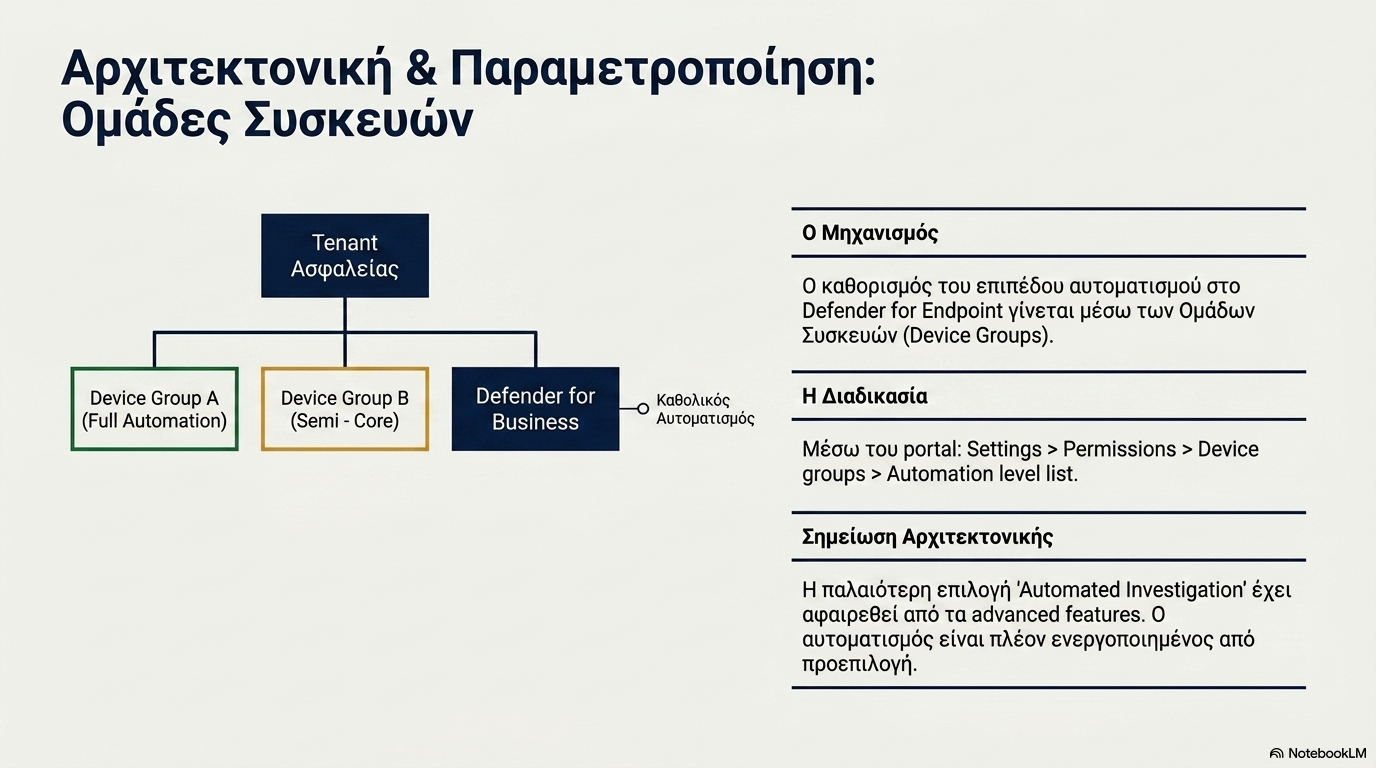 Ρύθμιση automation level ανά device group στο Microsoft Defender, με διαφορετικά επίπεδα για workstations και servers