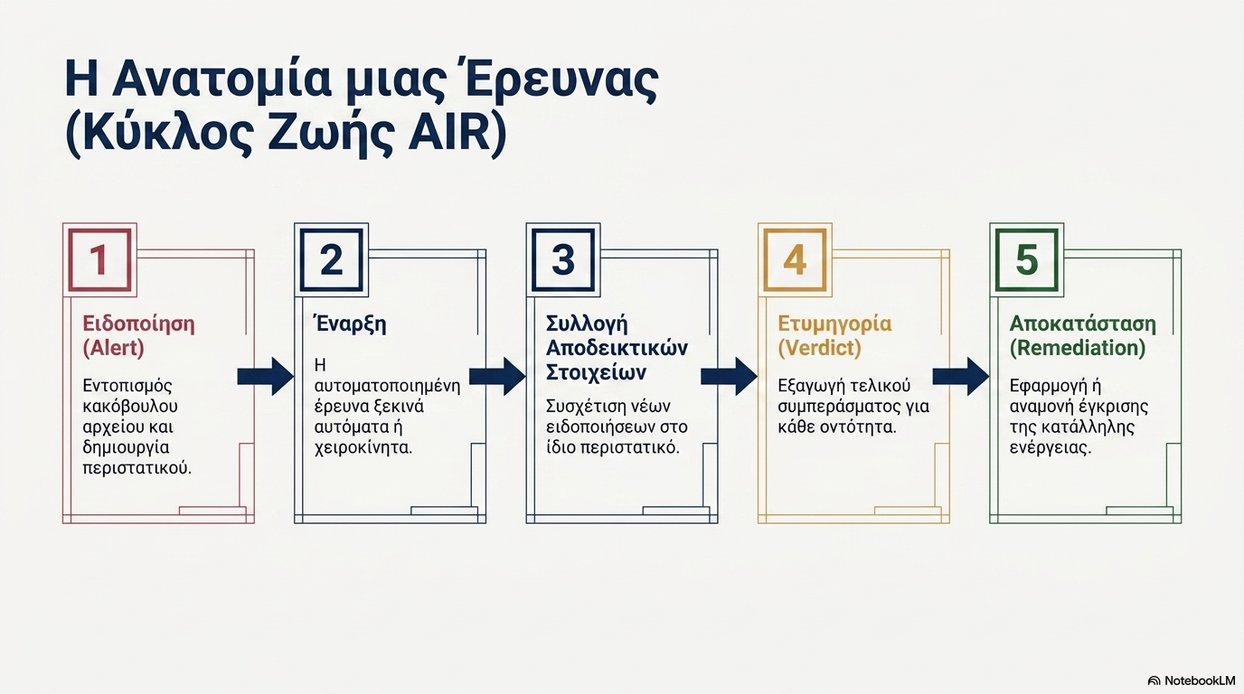 Το pipeline της αυτόματης έρευνας AIR: από το alert στη συλλογή evidence, στο verdict και στο remediation