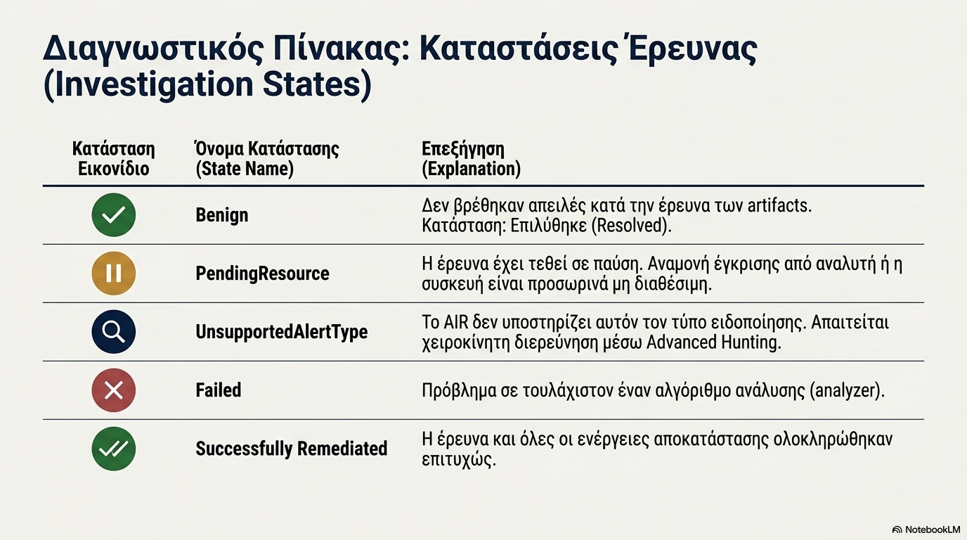 Τα investigation states του AIR: Benign, PendingResource, UnsupportedAlertType, Failed, Successfully remediated