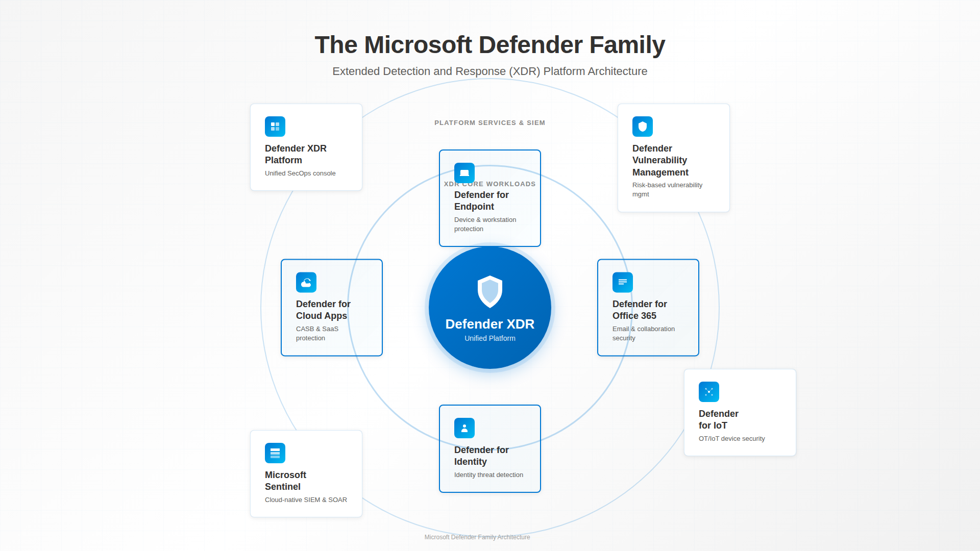 The Microsoft Defender family, as Microsoft organises it.