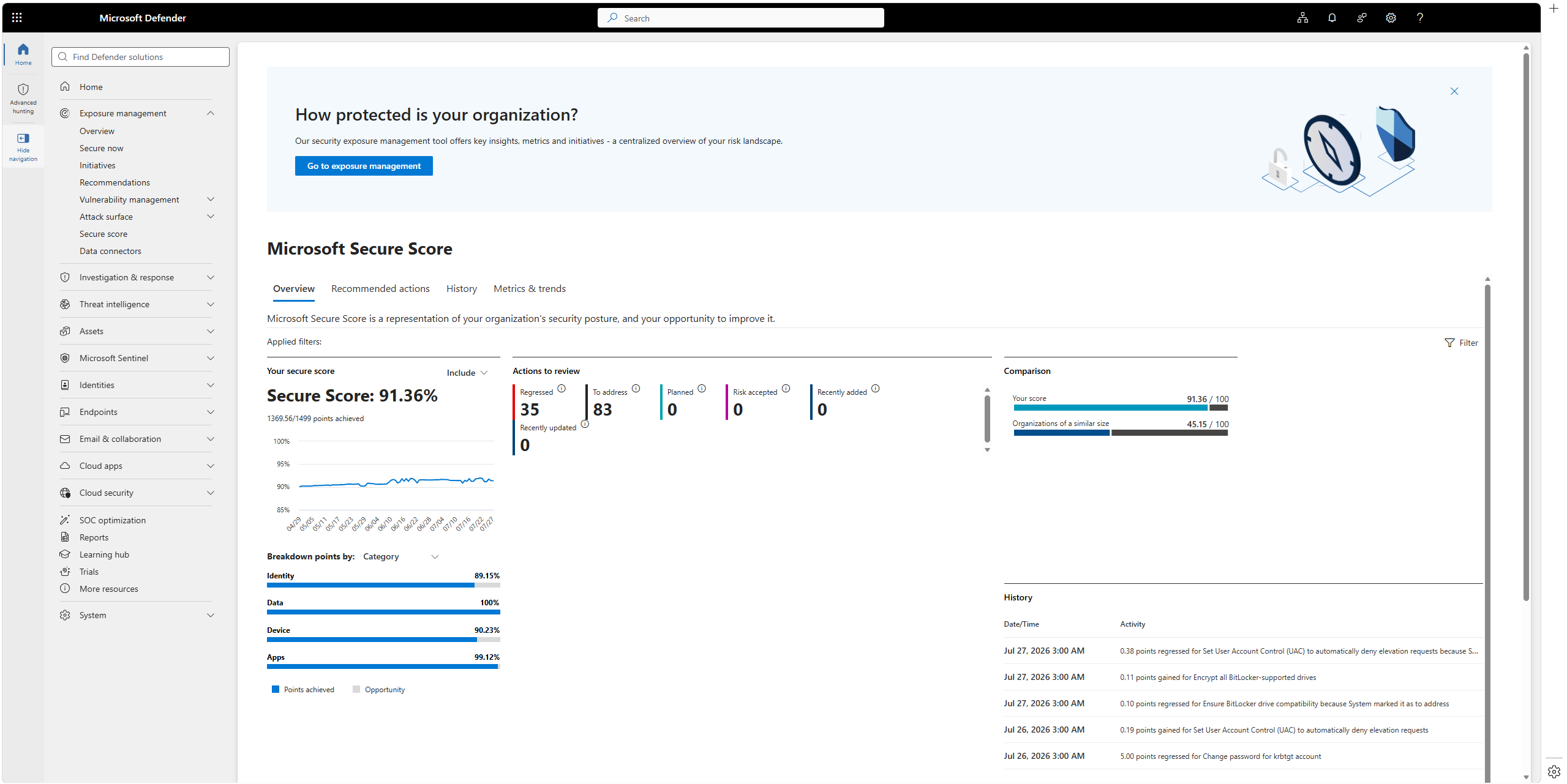 The Microsoft Secure Score page inside Exposure management in the Microsoft Defender portal, showing the overall score, the score history graph, and the top improvement recommendations panel