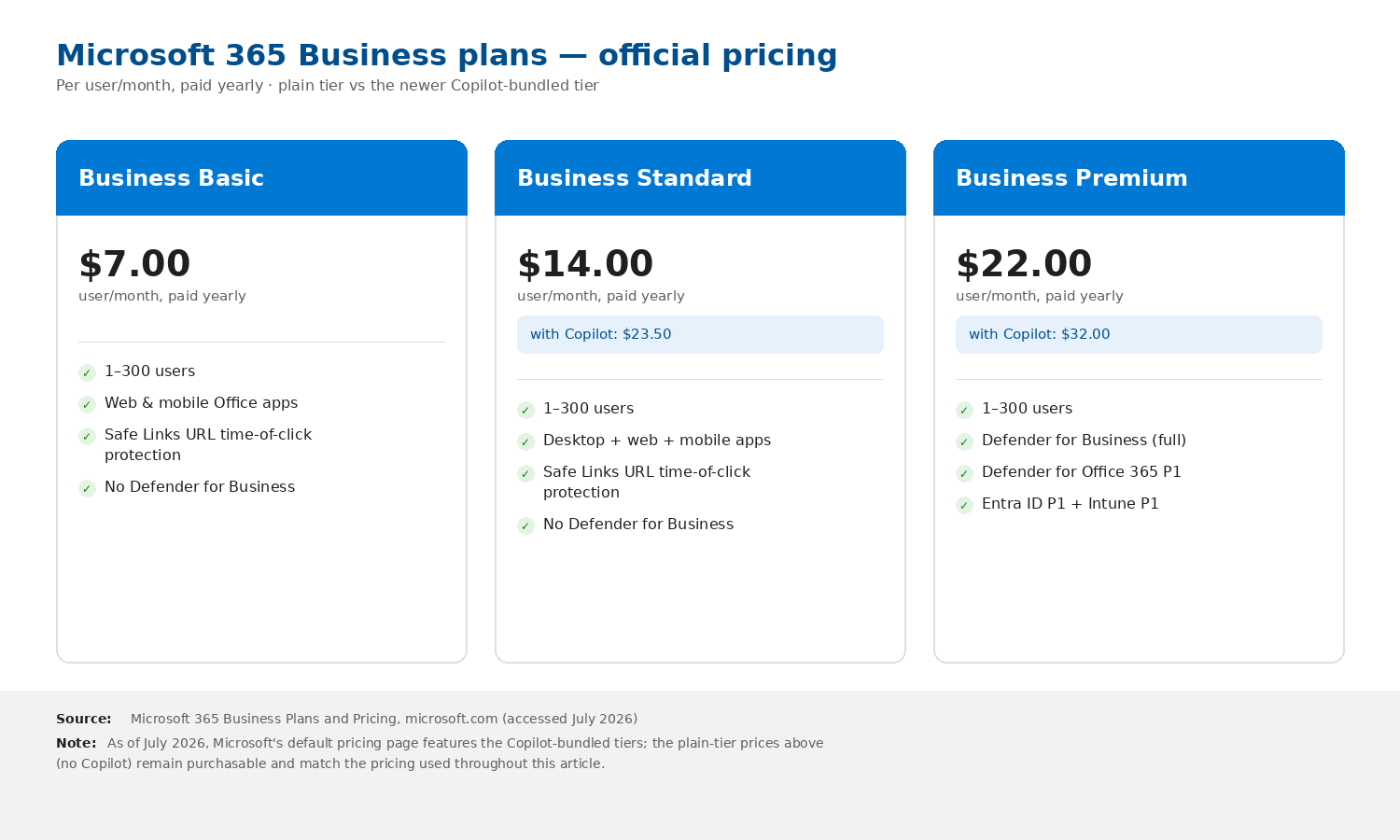 Official Microsoft 365 Business plan pricing: Basic $7, Standard $14, Premium $22 per user per month, with Copilot-bundled tier prices shown alongside