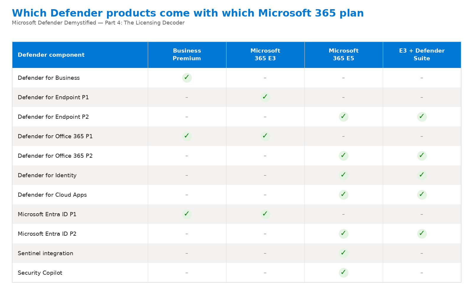 Comparison table of Defender for Endpoint, Office 365, Identity and Cloud Apps entitlements across Microsoft 365 Business Premium, E3, E5, and E3 + Defender Suite