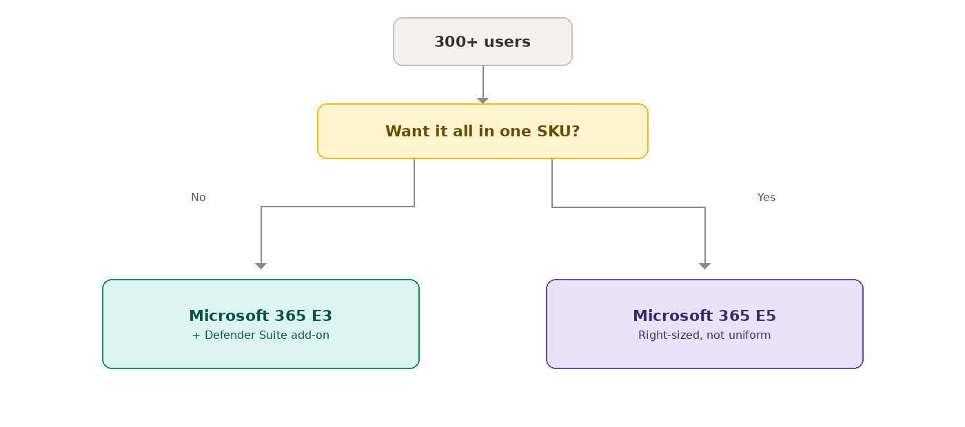 Decision flowchart for organisations with 300 or more users choosing between E3 with Defender Suite and right-sized E5