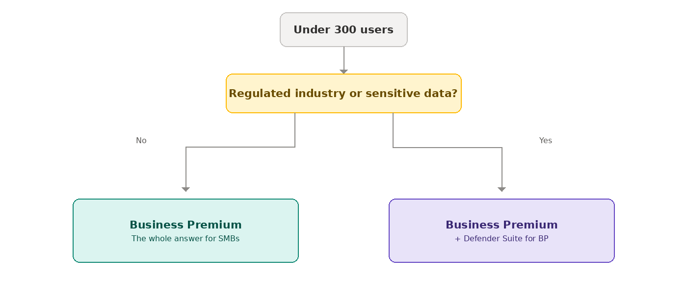 Decision flowchart for organisations under 300 users choosing between Business Premium and Business Premium with the Defender Suite add-on