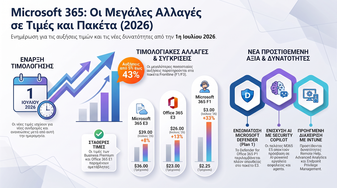 Στρατηγική αξιολόγηση τιμολόγησης και πακέτων Microsoft 365 2026 — διαφάνεια τίτλου με την αναδιάρθρωση αδειοδότησης, την ενσωμάτωση ασφάλειας και AI, και τη στρατηγική ανανέωσης ως τρεις συνδεδεμένους πυλώνες