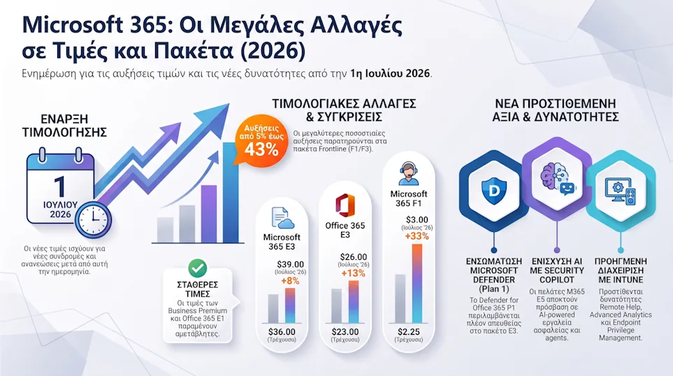 Στρατηγική αξιολόγηση τιμολόγησης και πακέτων Microsoft 365 2026 — διαφάνεια τίτλου με την αναδιάρθρωση αδειοδότησης, την ενσωμάτωση ασφάλειας και AI, και τη στρατηγική ανανέωσης ως τρεις συνδεδεμένους πυλώνες