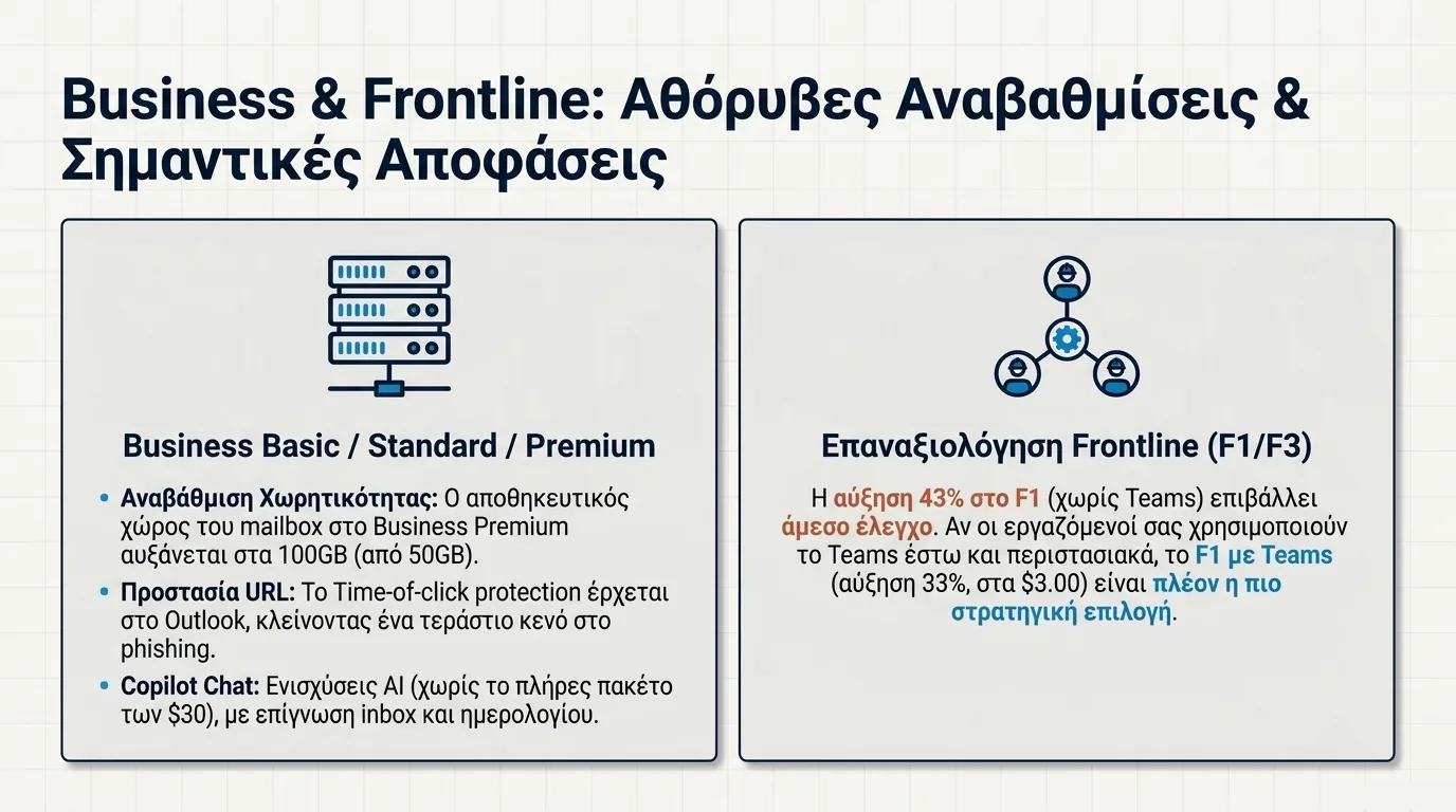 Σύγκριση δύο πλαισίων για τις αλλαγές Microsoft 365 Business και Frontline: αύξηση αποθηκευτικού χώρου mailbox στα 100GB και προστασία URL κατά τη στιγμή του κλικ στο Outlook για πλάνα Business, μαζί με την επαναξιολόγηση Frontline F1 έναντι F3 λόγω της αύξησης τιμής 43 τοις εκατό στο F1 χωρίς Teams