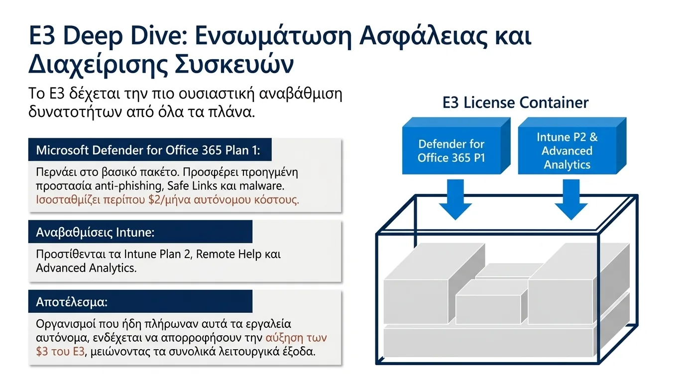 Διάγραμμα που δείχνει το Microsoft Defender for Office 365 Plan 1 και το Intune Plan 2 με Remote Help και Advanced Analytics να ενσωματώνονται στο license container του Microsoft 365 E3 ως μέρος της ενημέρωσης πακέτων 2026