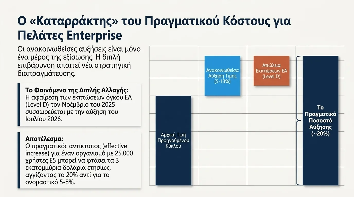 Γράφημα καταρράκτη κόστους που δείχνει πώς η ανακοινωθείσα αύξηση τιμής Microsoft 365 5 έως 13 τοις εκατό σωρεύεται με την κατάργηση των εκπτώσεων όγκου Enterprise Agreement Level D από τον Νοέμβριο του 2025, παράγοντας πραγματική αύξηση κόστους περίπου 20 τοις εκατό για μεγάλες αναπτύξεις E5