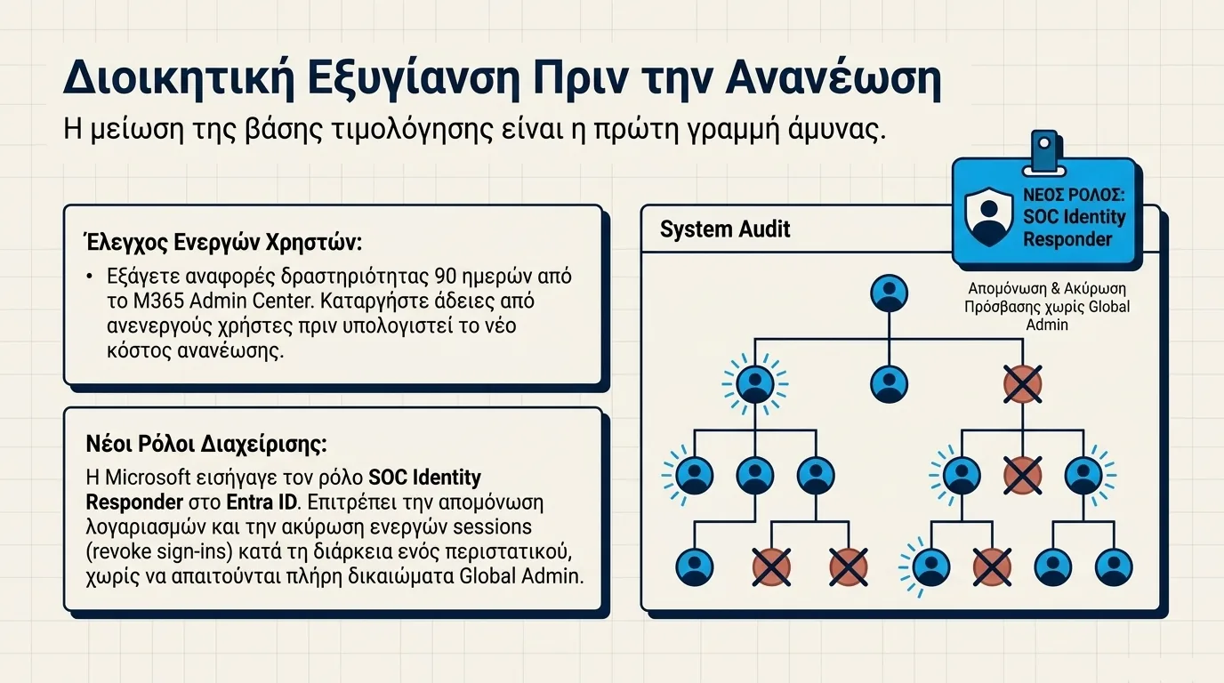 Διάγραμμα που δείχνει ένα δέντρο λογαριασμών Microsoft Entra ID κατά τη διάρκεια ελέγχου συστήματος, με αρκετούς λογαριασμούς απομονωμένους και πρόσβαση ανακληθείσα μέσω του νέου ρόλου SOC Identity Responder, ο οποίος επιτρέπει ανάκληση ενεργών sessions και απομόνωση λογαριασμών κατά τη διάρκεια περιστατικού χωρίς να απαιτούνται πλήρη δικαιώματα Global Administrator