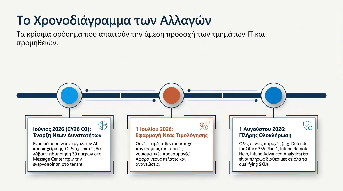 Χρονοδιάγραμμα τριών σημείων που δείχνει την ενημέρωση πακέτων και τιμολόγησης Microsoft 365 2026: Ιούνιος 2026 έναρξη νέων δυνατοτήτων AI και διαχείρισης με ειδοποίηση 30 ημερών στο Message Center, 1 Ιουλίου 2026 εφαρμογή νέας τιμολόγησης, και 1 Αυγούστου 2026 πλήρης ολοκλήρωση όλων των νέων παροχών σε όλα τα qualifying SKUs