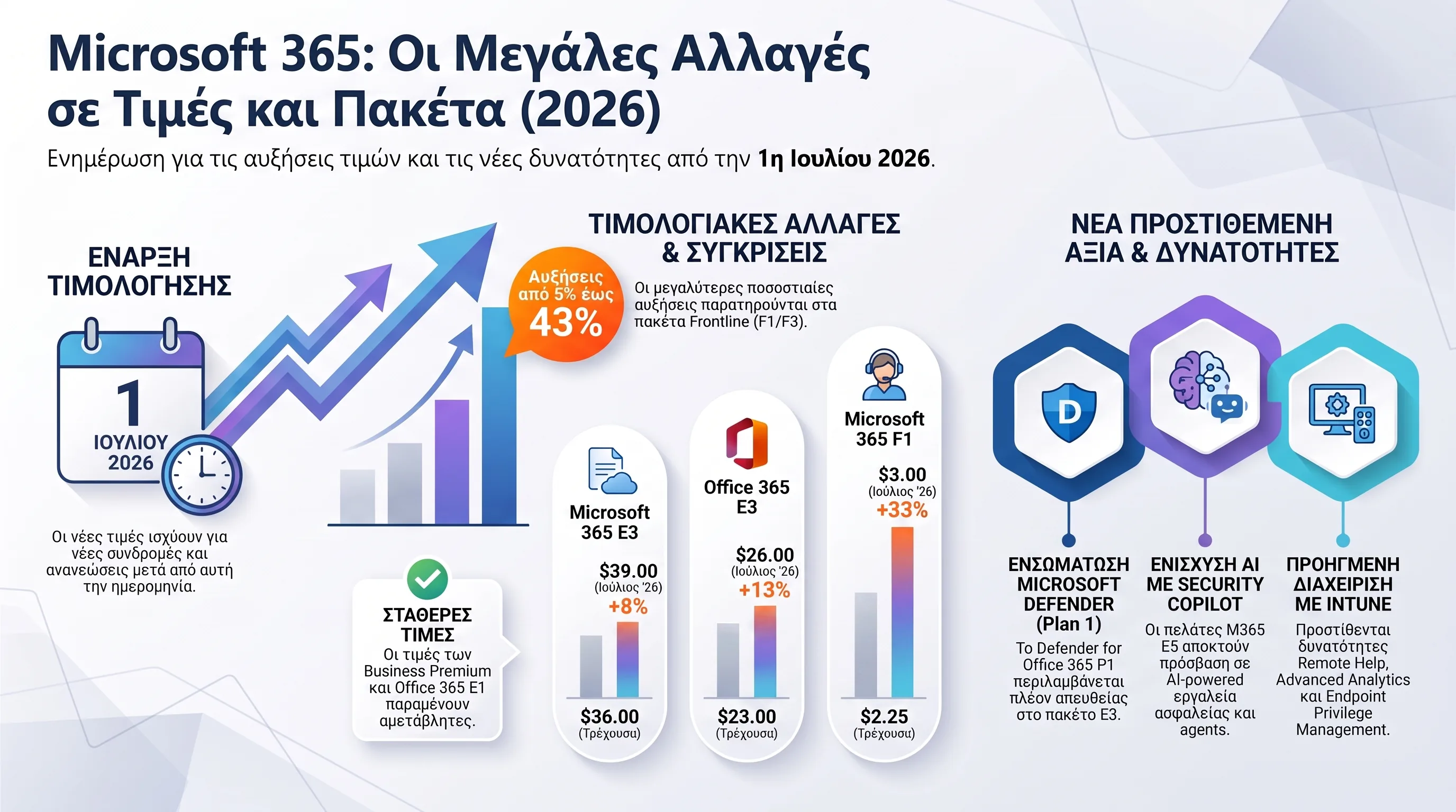 Infographic θερμικού χάρτη τιμολόγησης που δείχνει τις ποσοστιαίες αυξήσεις τιμών Microsoft 365 2026 ανά πλάνο: Frontline F1 χωρίς Teams +43%, F1 με Teams +33%, Apps for Business +21%, Office 365 E3 +13%, Microsoft 365 Business Standard +12%, Microsoft 365 E3 +8% στα $39, Microsoft 365 E5 +5%, με Business Premium και Office 365 E1 αμετάβλητα