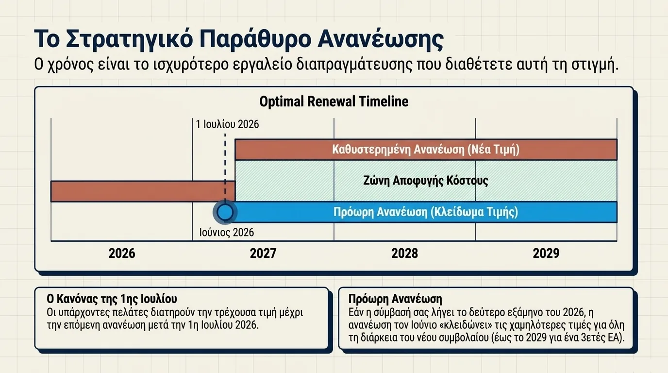 Γράφημα χρονοδιαγράμματος ανανέωσης από το 2026 έως το 2029 που δείχνει το στρατηγικό παράθυρο ανανέωσης: η ανανέωση πριν την προγραμματισμένη ημερομηνία σας κλειδώνει τη χαμηλότερη τρέχουσα τιμή για όλη τη διάρκεια της σύμβασης, ενώ μια καθυστερημένη ανανέωση μετά την 1η Ιουλίου 2026 κλειδώνει τη νέα υψηλότερη τιμή, με μια ζώνη αποφυγής κόστους ανάμεσά τους