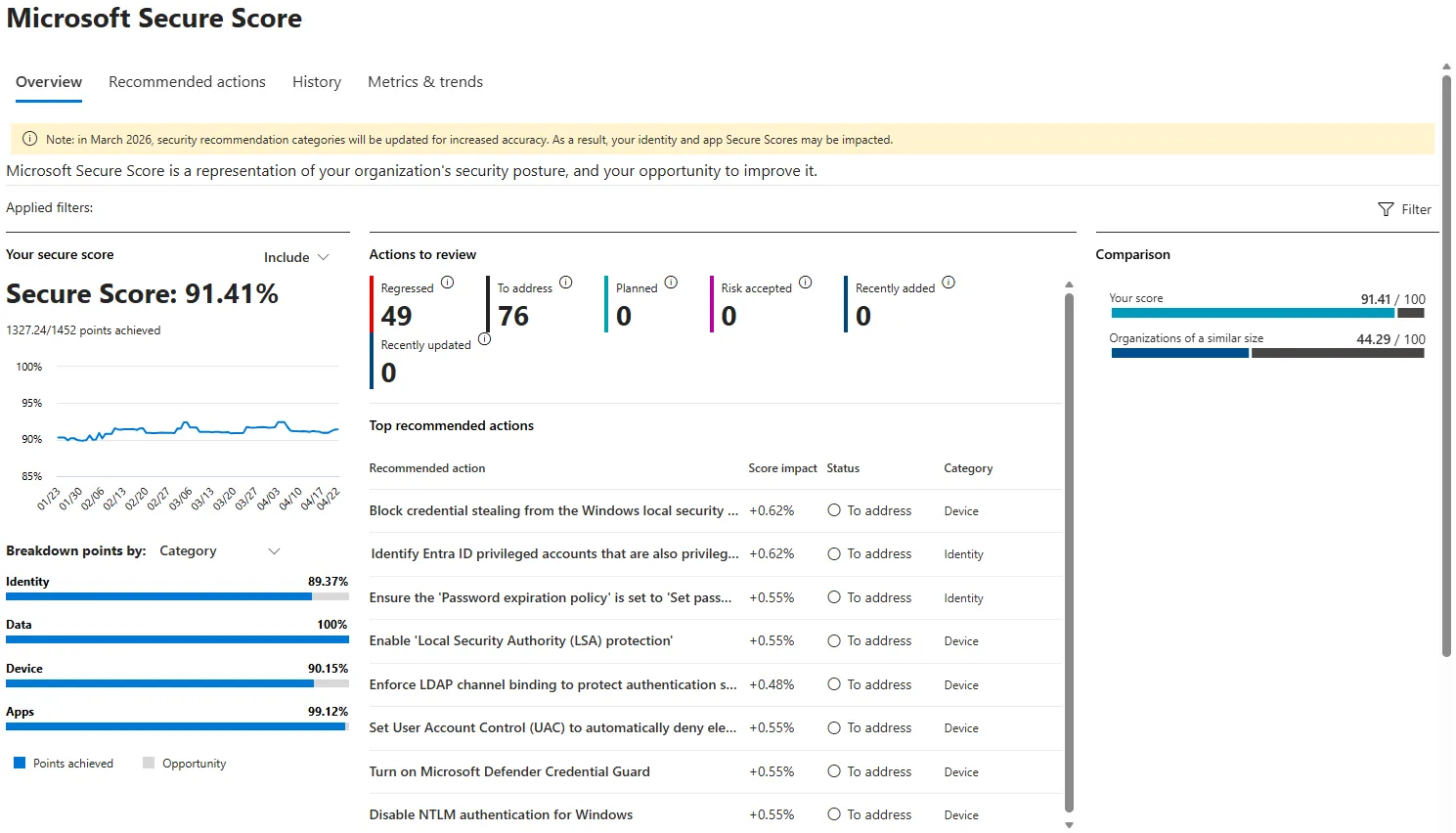 Το dashboard του Microsoft Secure Score που τροφοδοτεί ένα πρόγραμμα GRC για ISO 27001 και NIS2 στο Microsoft 365