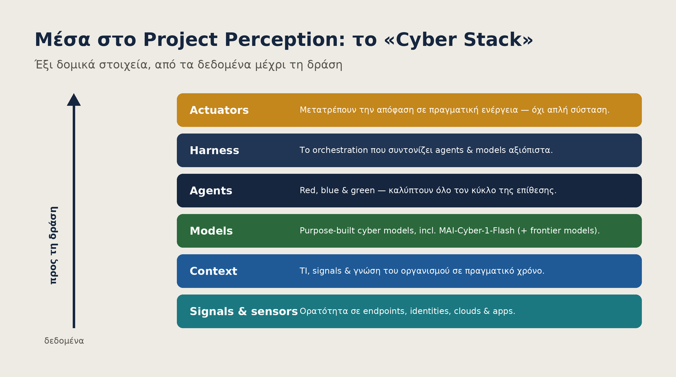 Τα έξι δομικά στοιχεία του Project Perception: signals, context, models, agents, harness, actuators