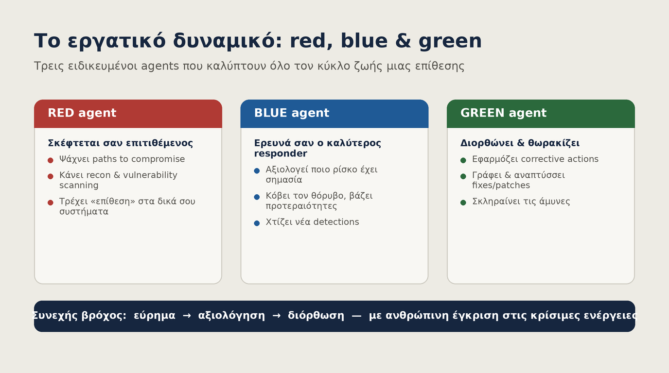 Οι τρεις agents του Project Perception: red που βρίσκει, blue που αξιολογεί, green που διορθώνει