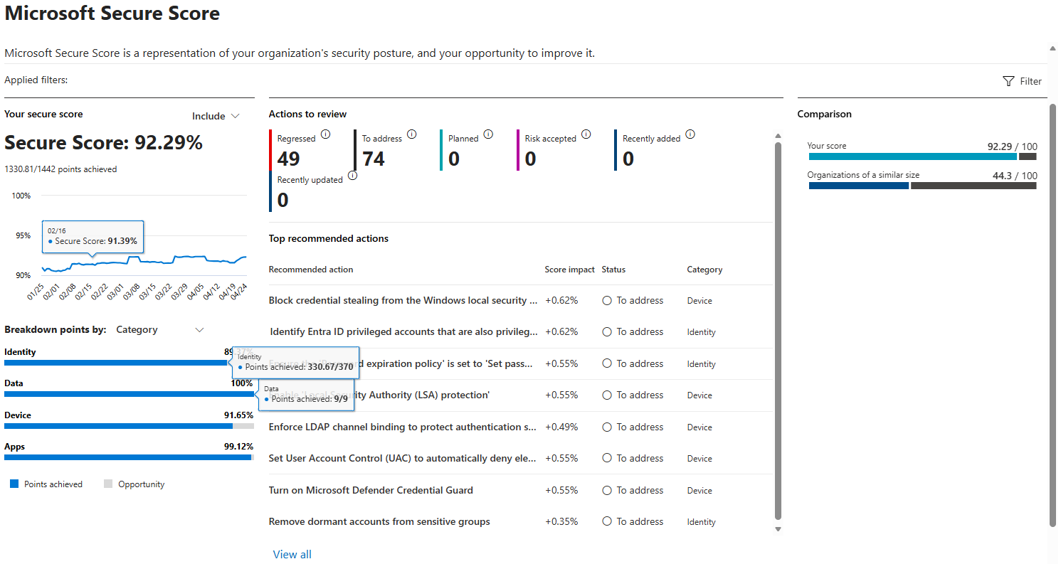 Microsoft Secure Score overview page in Defender portal showing score circle trend graph and top actions