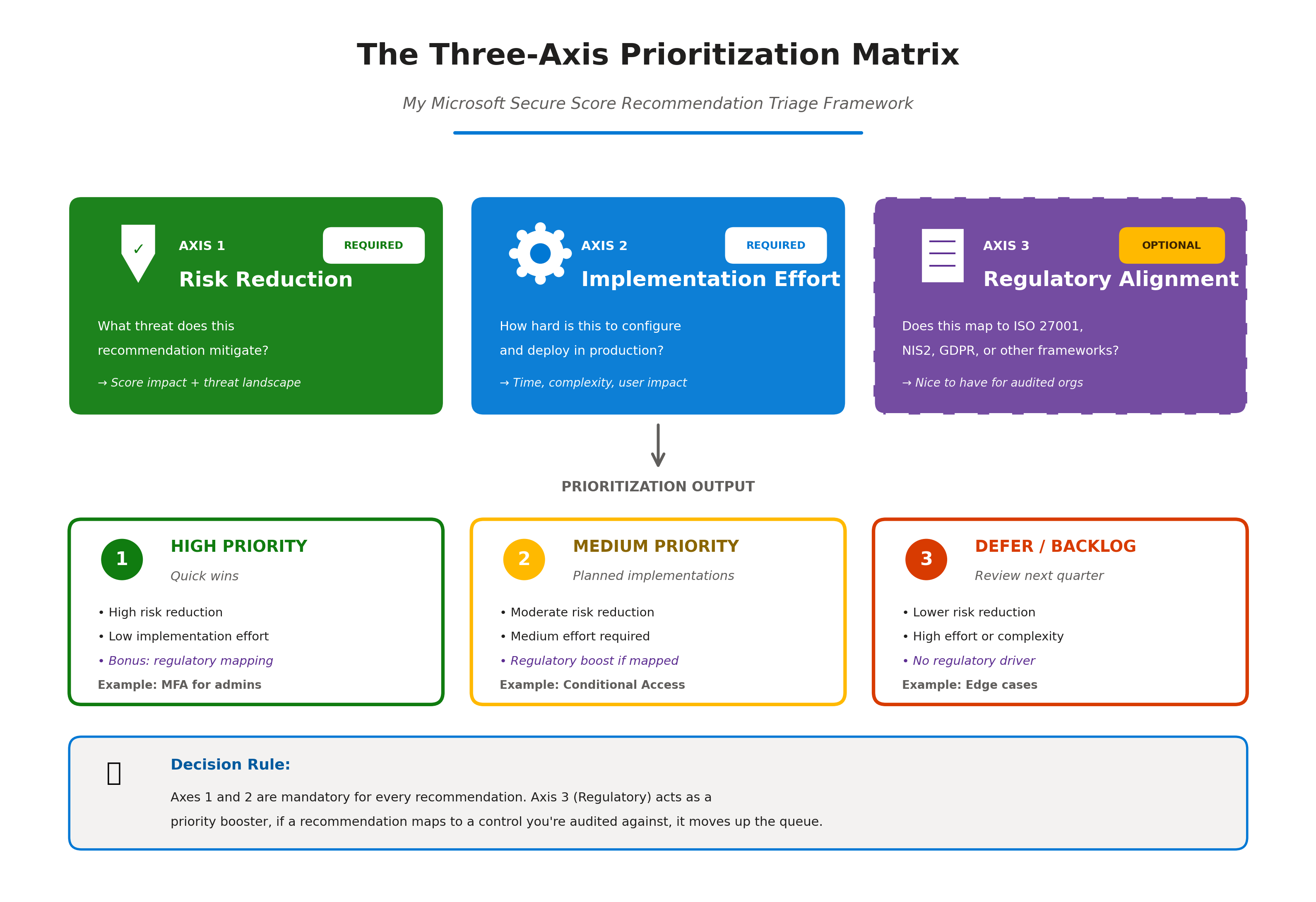 Microsoft Secure Score prioritization matrix risk reduction versus implementation effort with regulatory alignment overlay
