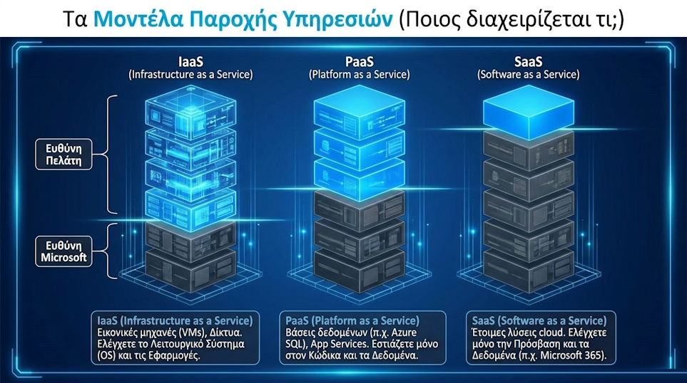 Τα Μοντέλα Παροχής Υπηρεσιών IaaS PaaS SaaS - ποιος διαχειρίζεται τι, ευθύνη πελάτη και ευθύνη Microsoft