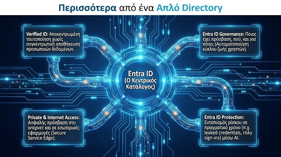 Entra ID: Περισσότερα από ένα Απλό Directory - Verified ID, Entra ID Governance, Private Internet Access, Entra ID Protection