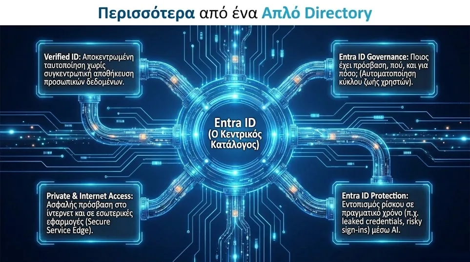 Entra ID: Περισσότερα από ένα Απλό Directory - Verified ID, Entra ID Governance, Private Internet Access, Entra ID Protection