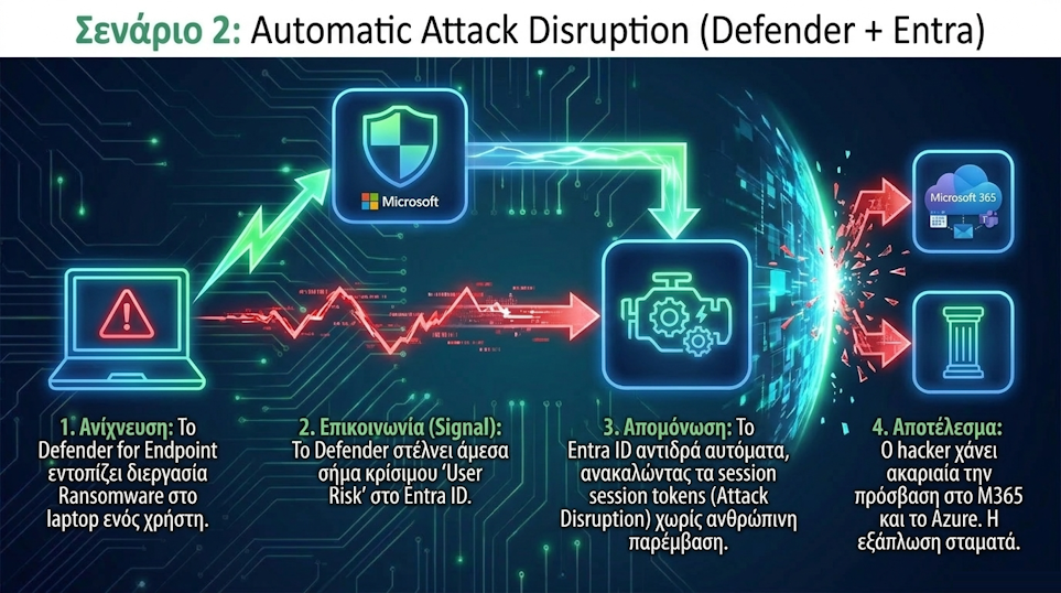 Σενάριο 2: Automatic Attack Disruption με Defender και Entra - ανίχνευση, σήμα, απομόνωση, αποτέλεσμα