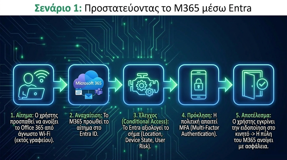Σενάριο 1: Προστατεύοντας το M365 μέσω Entra - αίτημα, αναχαίτιση, Conditional Access, MFA, αποτέλεσμα