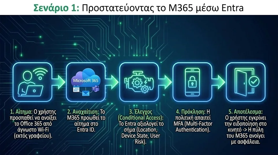 Σενάριο 1: Προστατεύοντας το M365 μέσω Entra - αίτημα, αναχαίτιση, Conditional Access, MFA, αποτέλεσμα