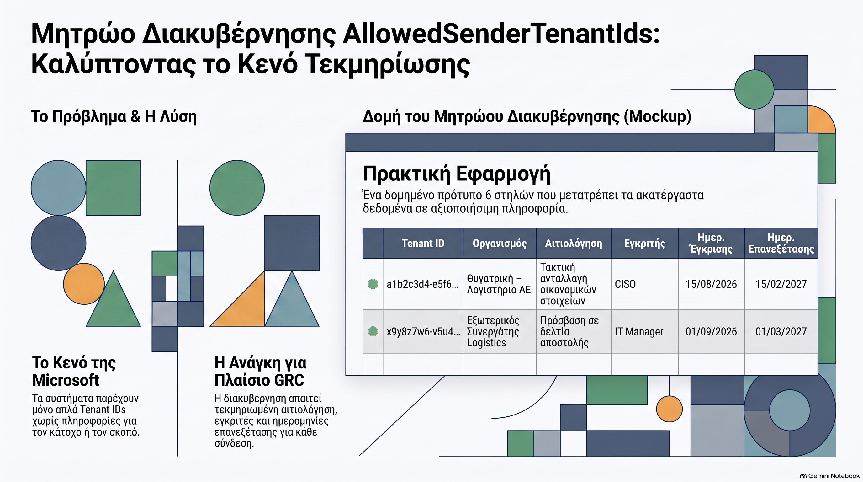 Πίνακας allow list τεκμηρίωσης εξωτερικών tenants για cross-tenant recall