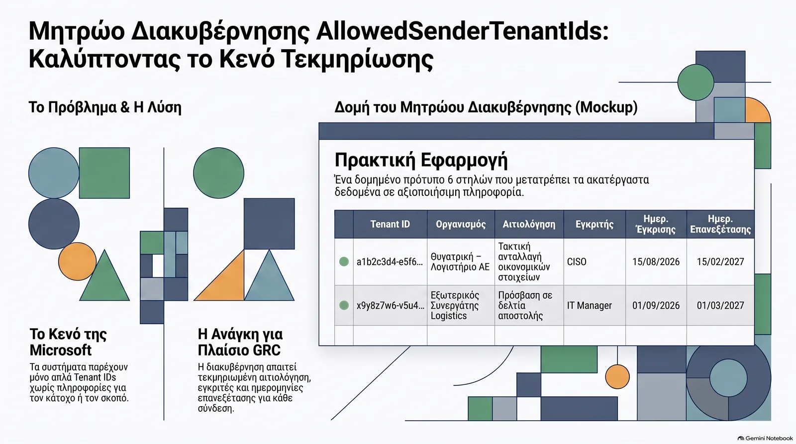Πίνακας allow list τεκμηρίωσης εξωτερικών tenants για cross-tenant recall