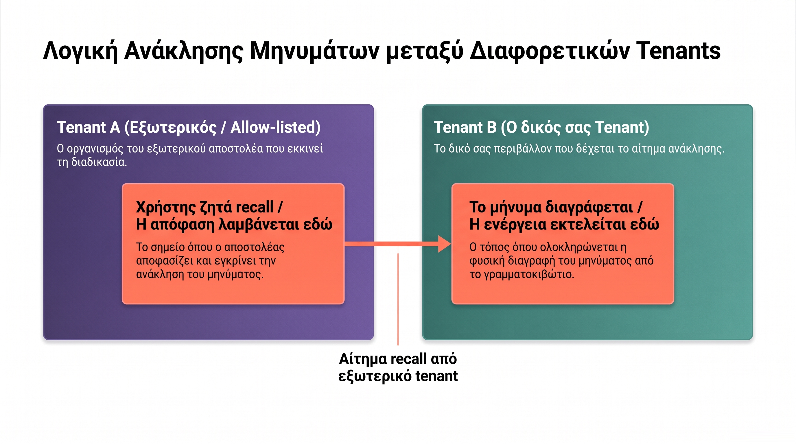 Two-tenant trust diagram για cross-tenant message recall