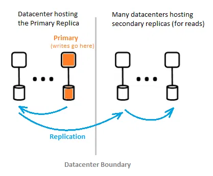 Διάγραμμα primary replica και secondary replicas στο Microsoft Entra ID, το datacenter με το primary replica δέχεται όλα τα writes, ενώ πολλαπλά datacenters με secondary replicas εξυπηρετούν τα reads, με replication ανάμεσά τους