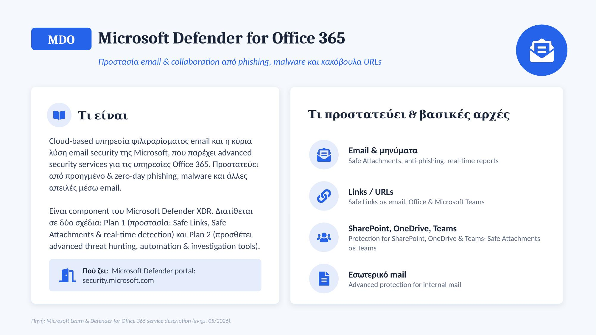 Microsoft Defender for Office 365 (MDO) — προστασία email και collaboration από phishing, malware και κακόβουλα URLs