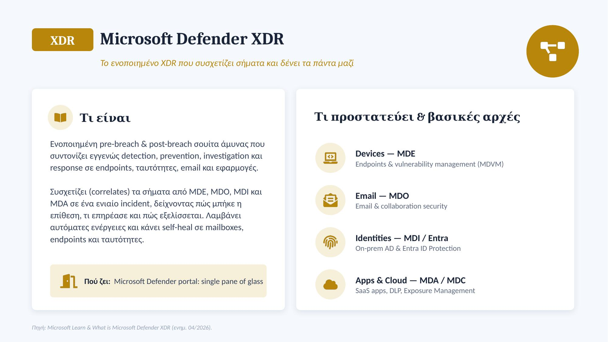 Microsoft Defender XDR — το ενοποιημένο XDR που συσχετίζει σήματα και δένει όλα τα προϊόντα μαζί