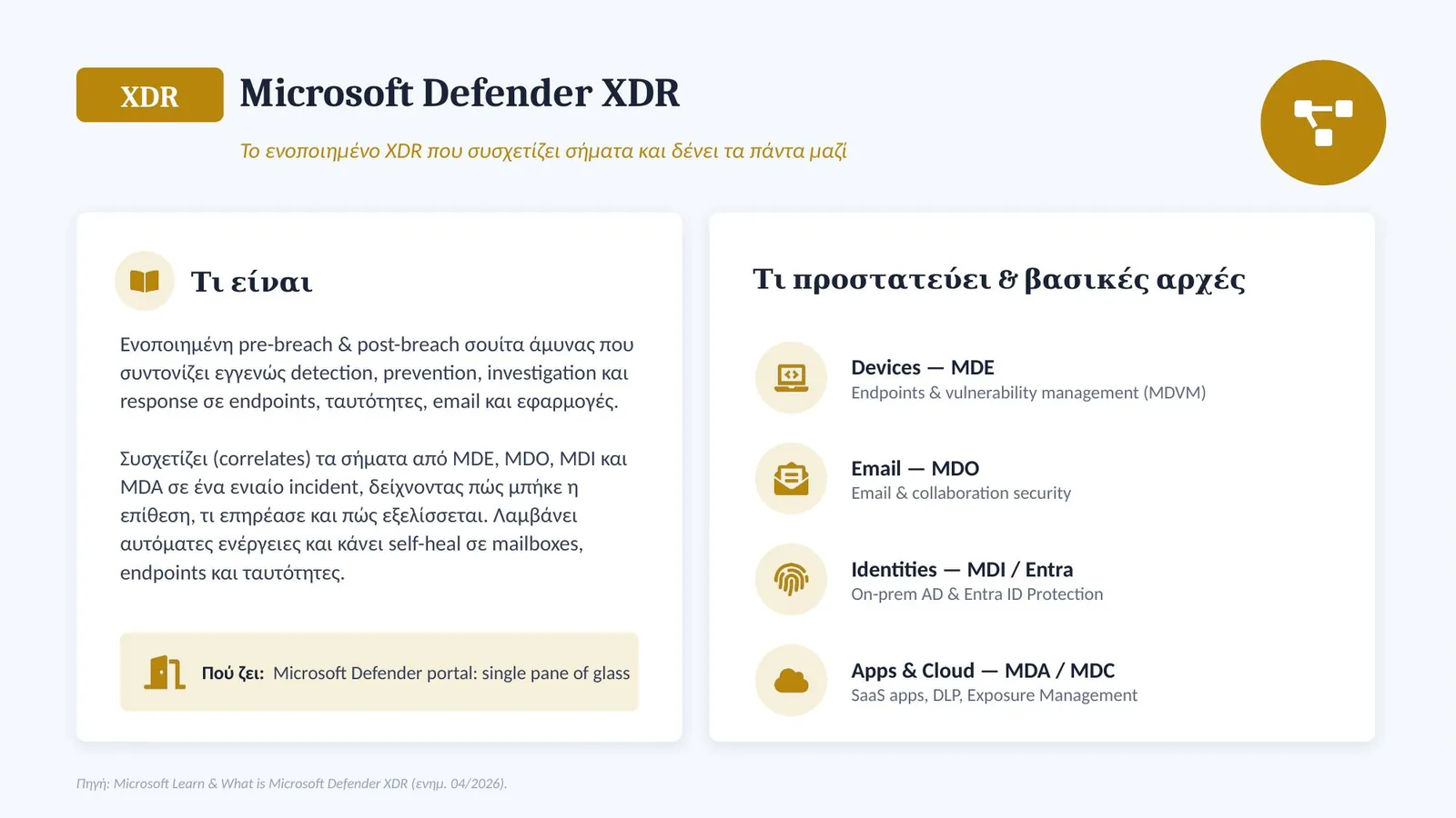 Microsoft Defender XDR — το ενοποιημένο XDR που συσχετίζει σήματα και δένει όλα τα προϊόντα μαζί