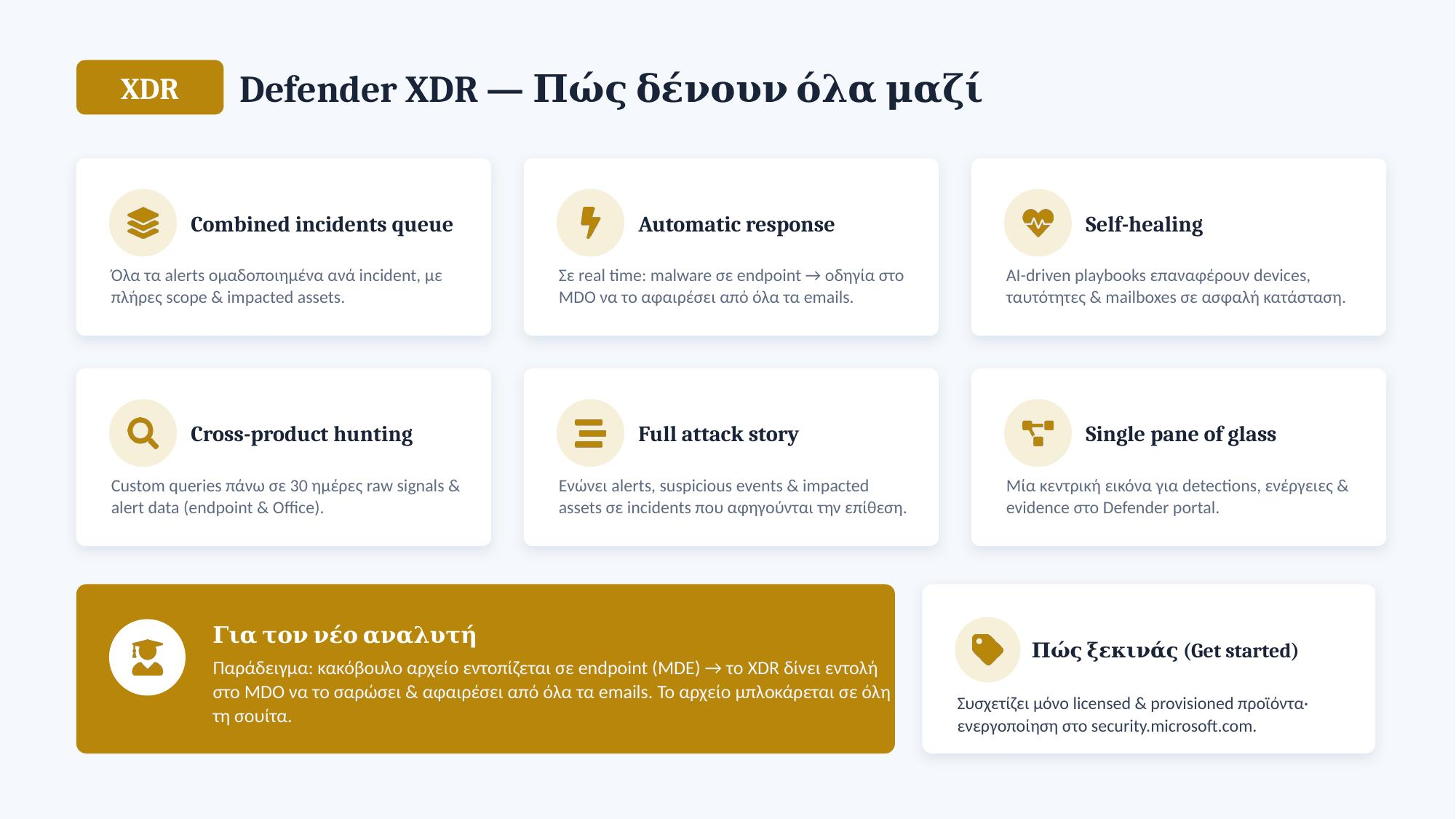 Παράδειγμα ενοποίησης σημάτων στο Microsoft Defender XDR από endpoint, email και identity σε ένα incident