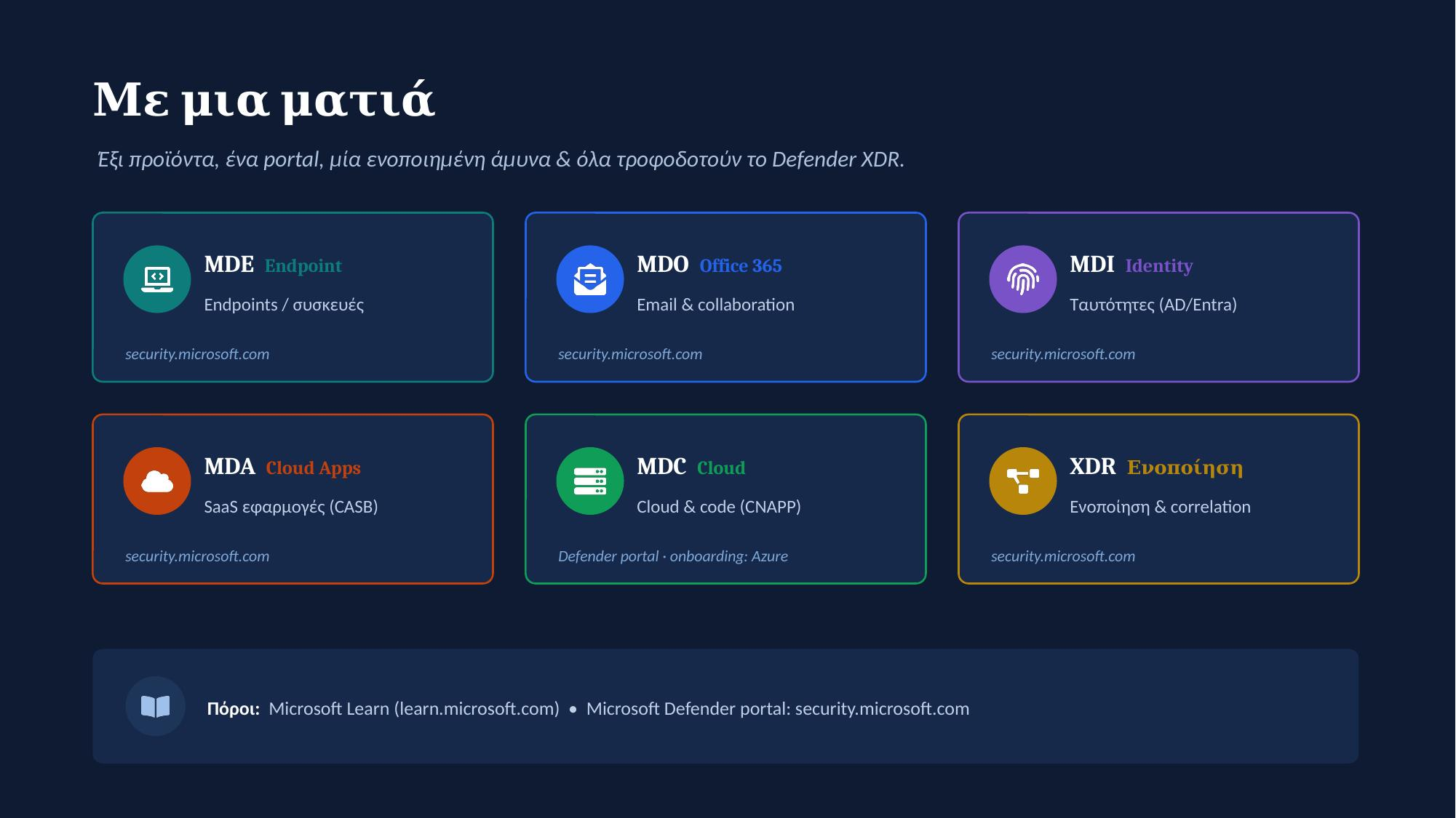 Η οικογένεια Microsoft Defender με μια ματιά — έξι προϊόντα, ένα portal, μία ενοποιημένη άμυνα