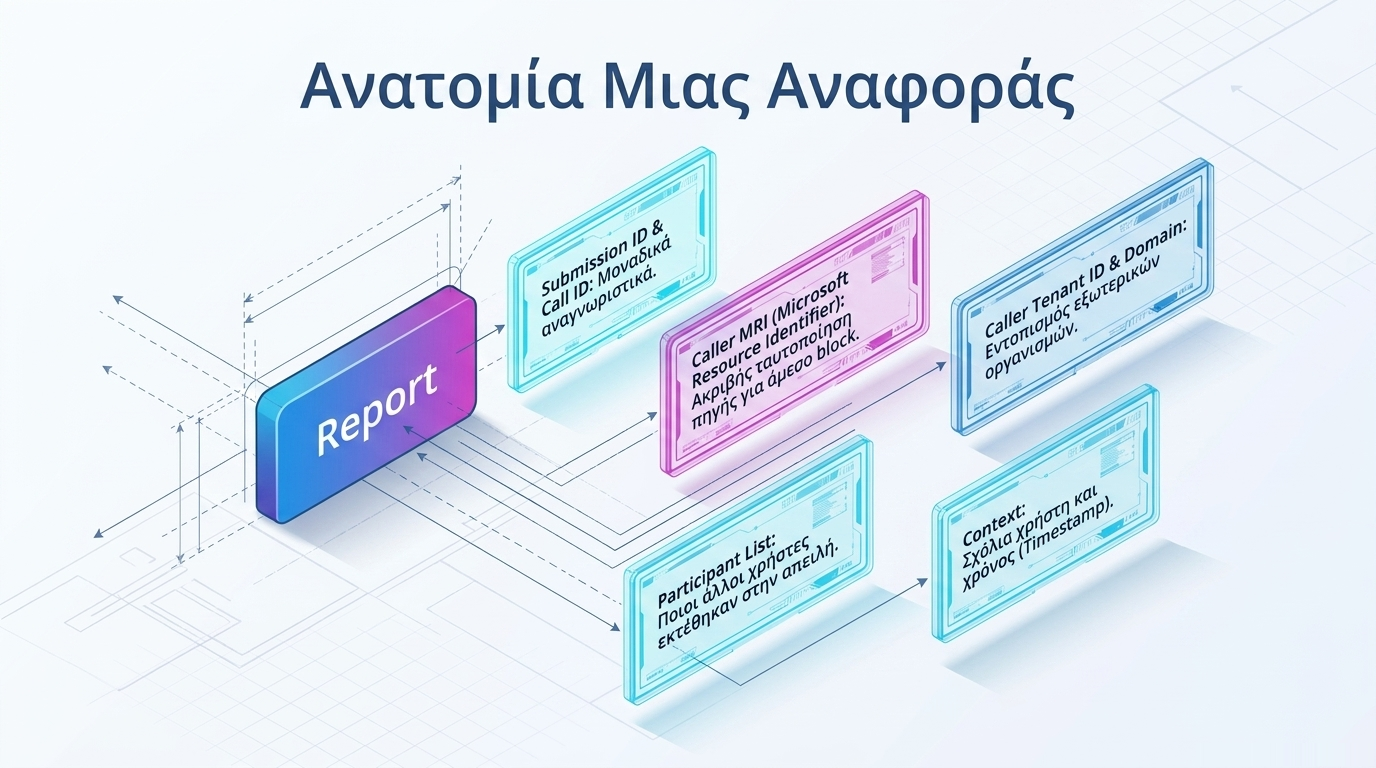 Ενδεικτική απεικόνιση των δεδομένων που μπορεί να συνοδεύουν μια αναφορά ασφαλείας στο Teams