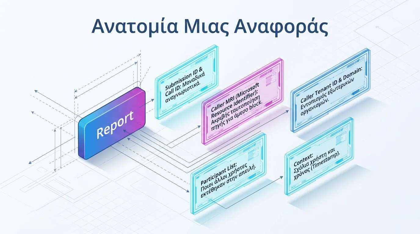 Ενδεικτική απεικόνιση των δεδομένων που μπορεί να συνοδεύουν μια αναφορά ασφαλείας στο Teams
