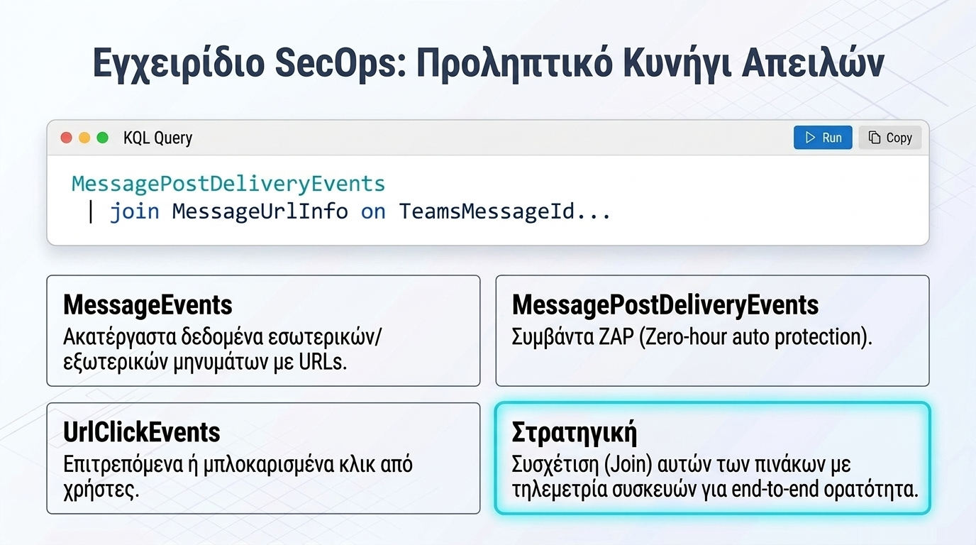 Παράδειγμα KQL query για threat hunting σε Teams messages και URLs