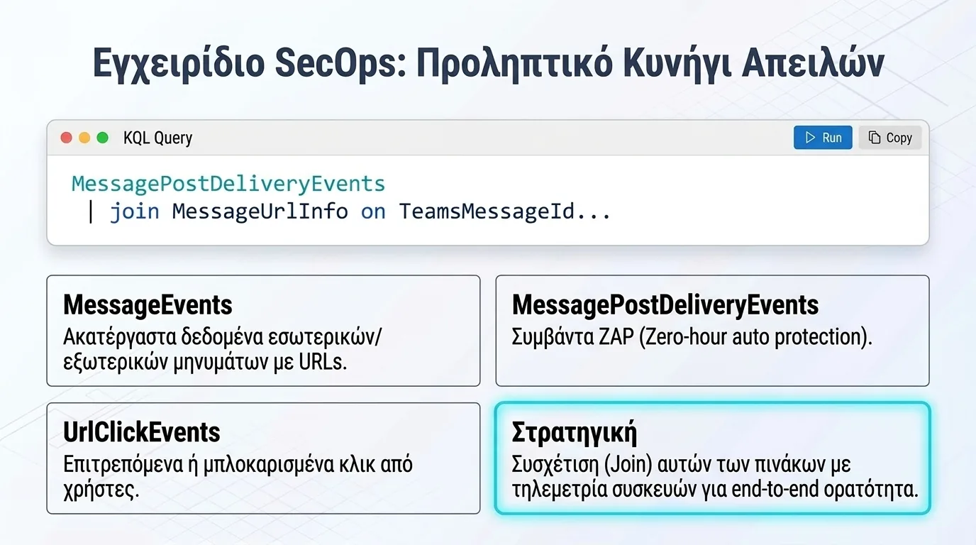 Παράδειγμα KQL query για threat hunting σε Teams messages και URLs