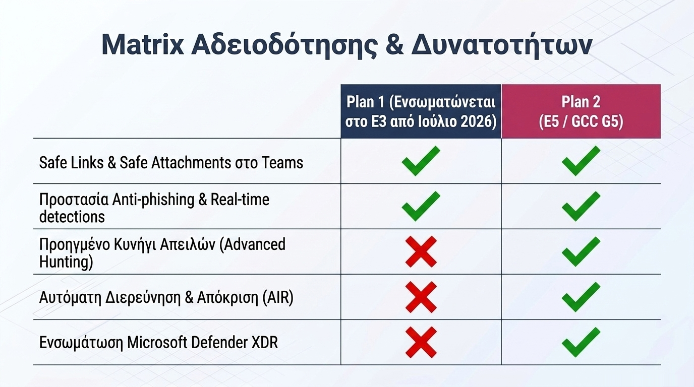Πίνακας σύγκρισης δυνατοτήτων μεταξύ MDO Plan 1 και Plan 2 για το Microsoft Teams