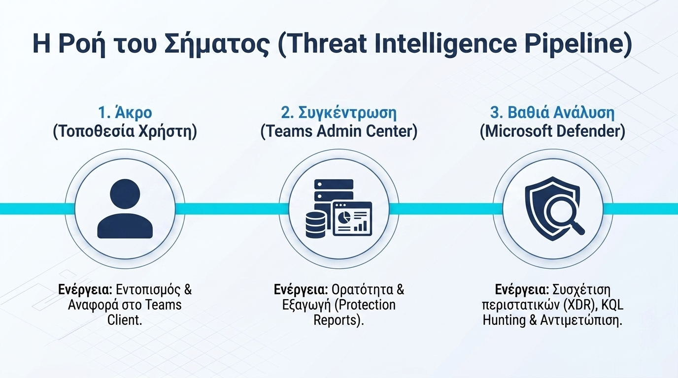 Η ροή του σήματος από τον χρήστη στο Teams Admin Center και στο Microsoft Defender