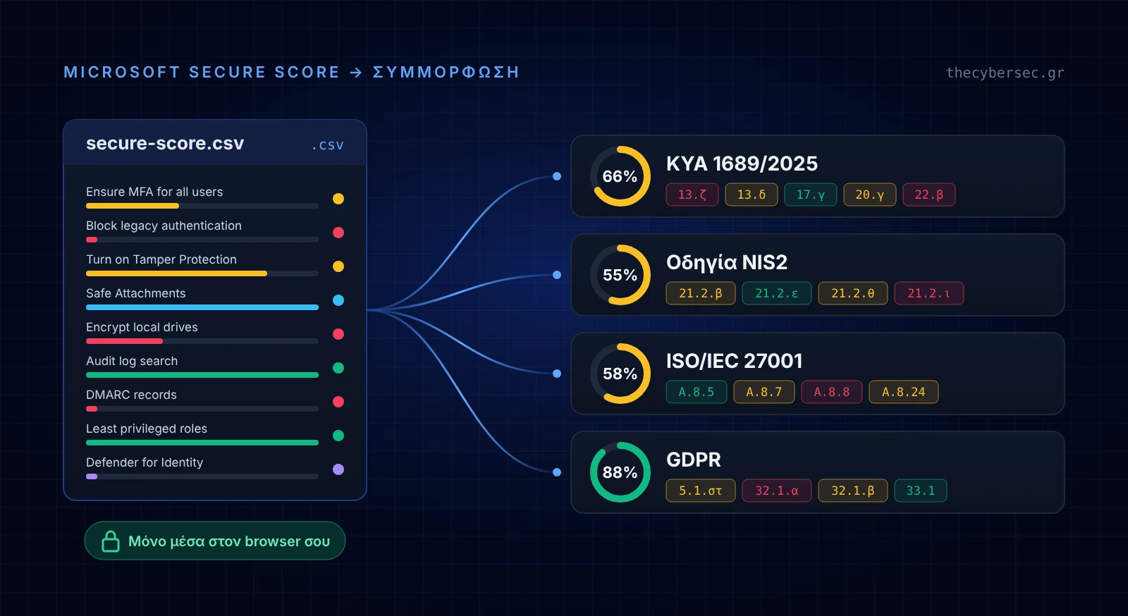 Οι συστάσεις του Microsoft Secure Score από ένα αρχείο CSV αντιστοιχίζονται σε απαιτήσεις της ΚΥΑ 1689/2025, της Οδηγίας NIS2, του ISO/IEC 27001 και του GDPR